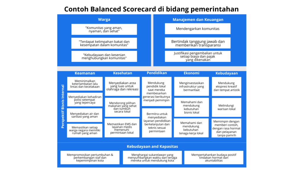 Balanced Scorecard di bidang pemerintahan