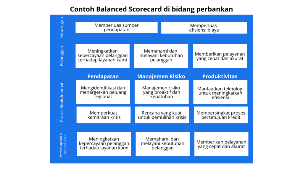 Balanced Scorecard di bidang perbankan