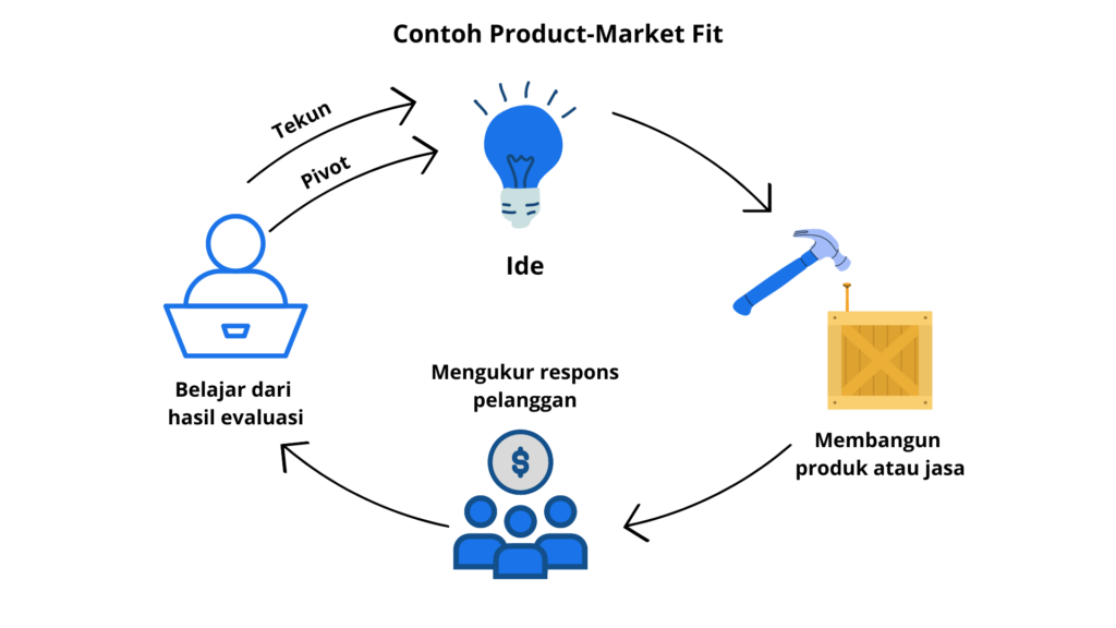 3 Cara untuk Mencapai Product Market Fit (PMF) dan Contohnya