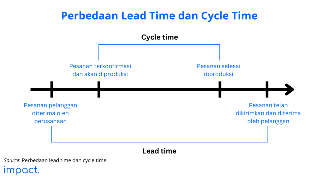 perbedaan lead time dan cycle time