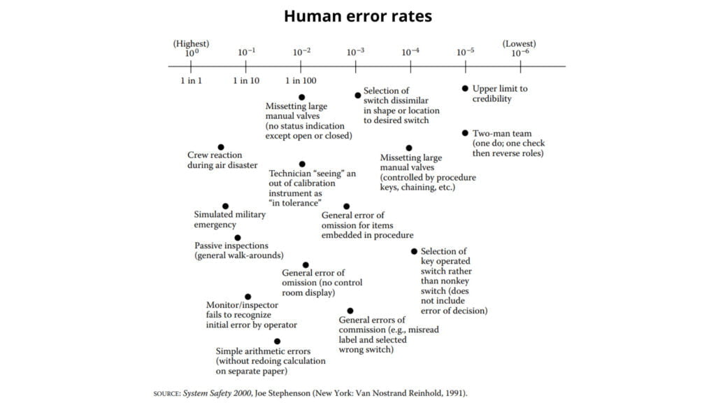 Human Error Rates