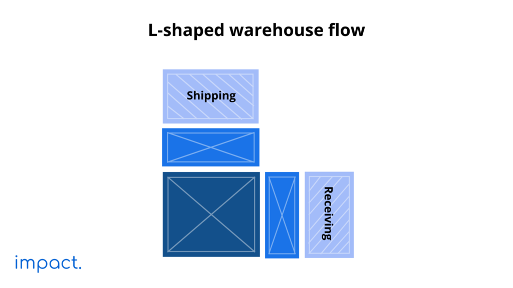 L-shaped warehouse flow