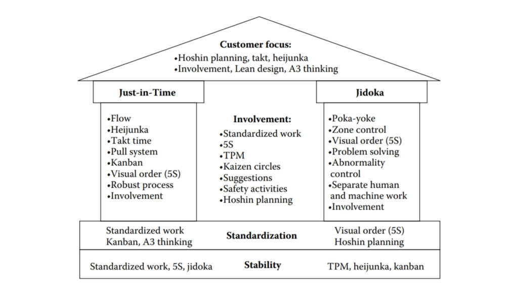 House of lean production jidoka