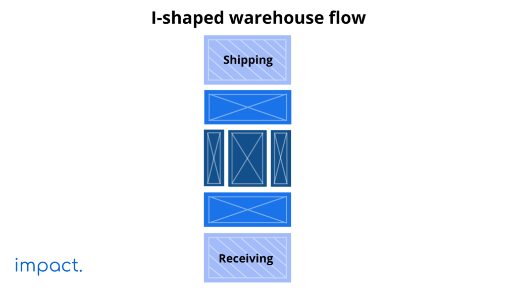 i-shaped warehouse flow