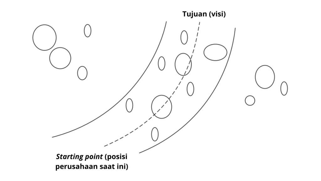 visualisasi perencanaan perusahaan hingga mencapai tujuan