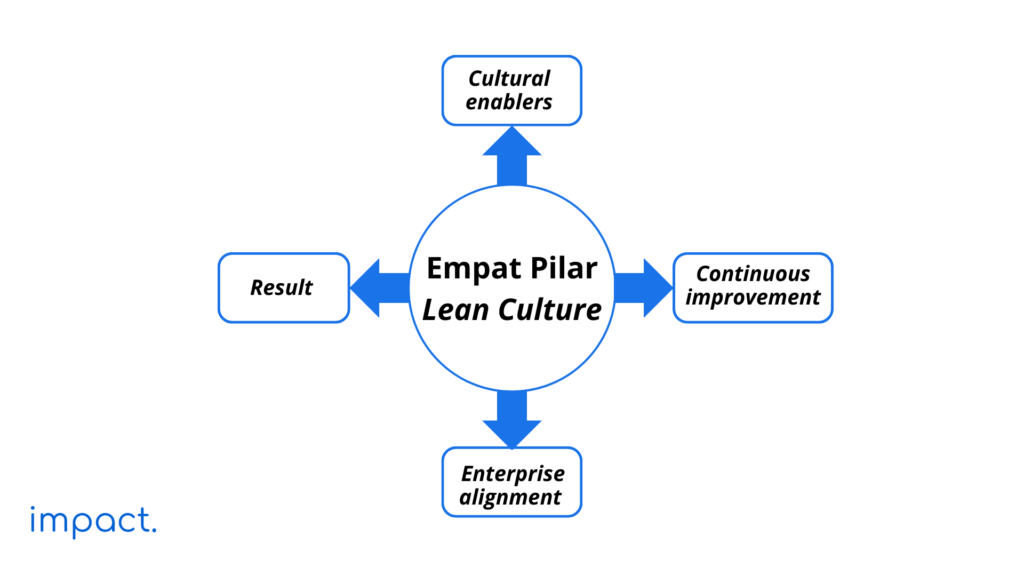 Empat pilar dari lean culture