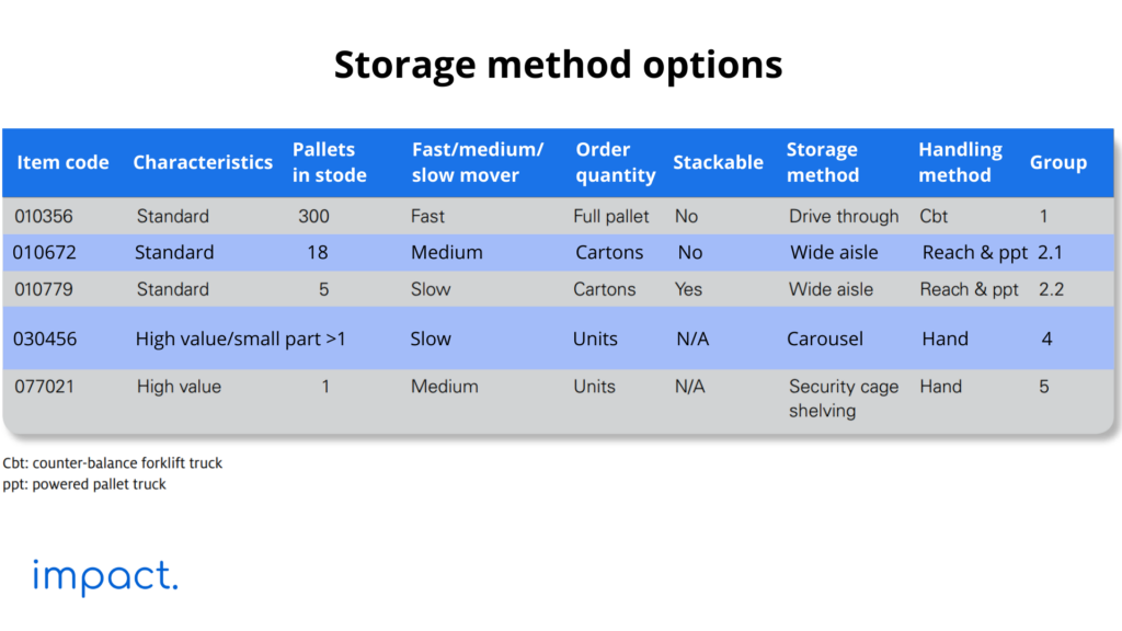 storage method options