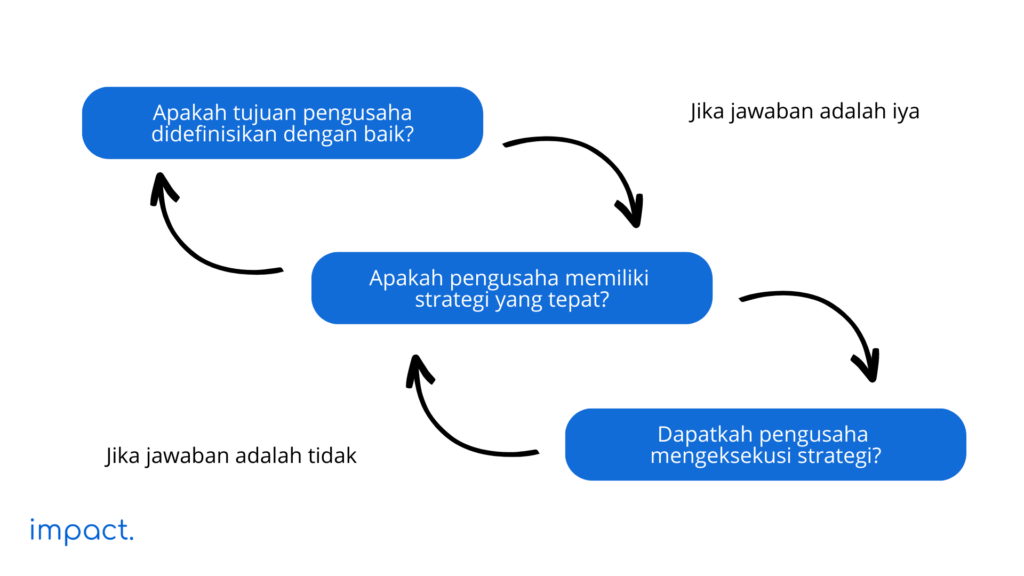 3 Strategi Bisnis Pengusaha untuk Kesuksesan Jangka Panjang