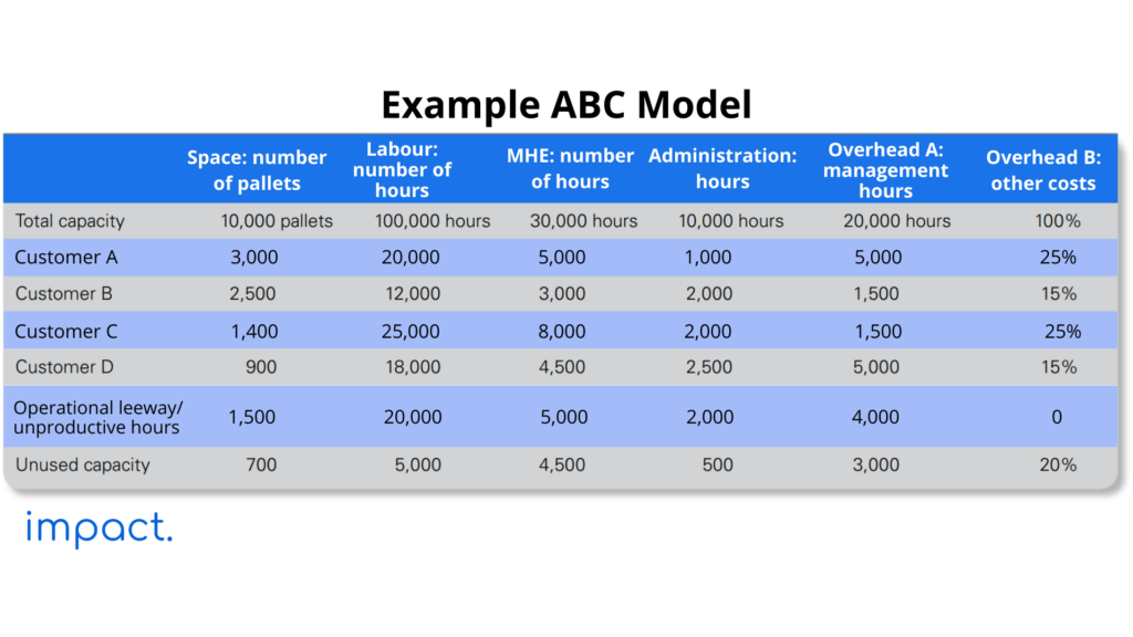 contoh penerapan metode Activity-Based Costing (ABC) pada biaya gudang