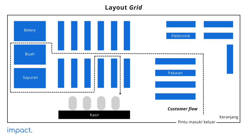 layout toko retail jenis layout grid