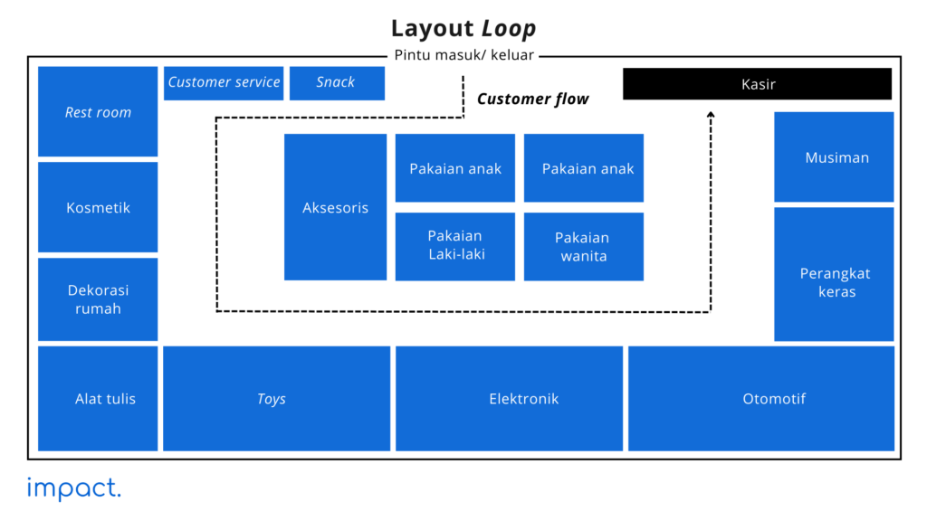 layout toko jenis layout loop