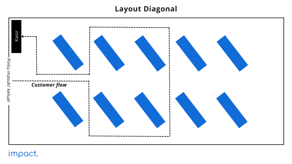 layout toko jenis layout diagonal