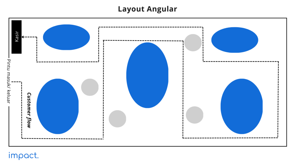 layout toko jenis angular