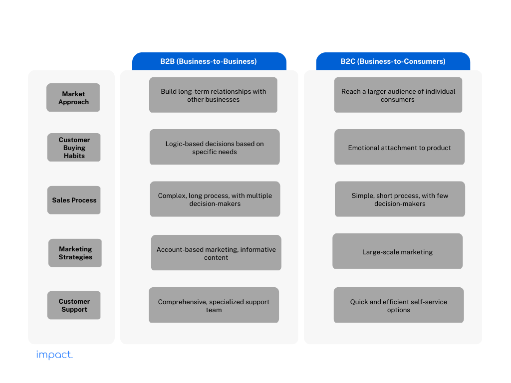 B2B vs. B2C in Tech: What are the 5 Key Differences?