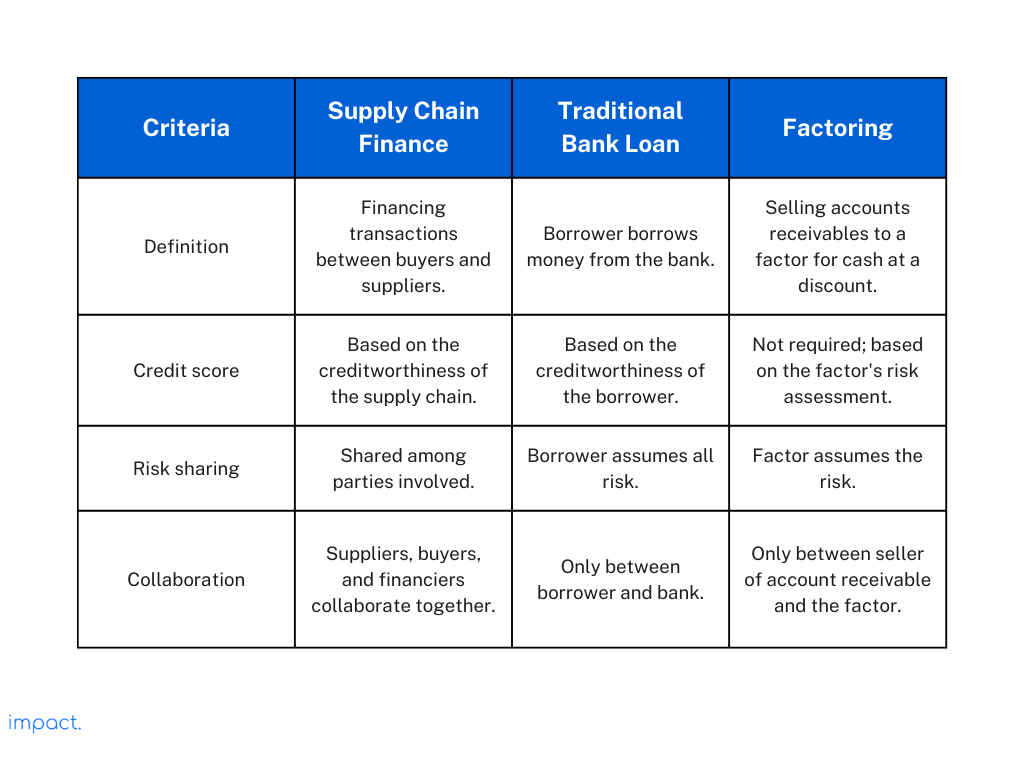 What is SCF? Definition, 6-Step Process, and its Benefits