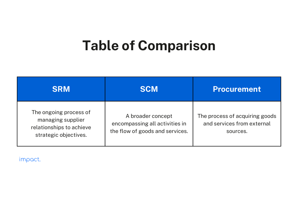 What is SRM? Definition, Benefits, & 3 Implementation Steps