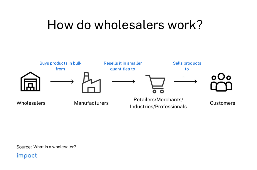 How do wholesalers work