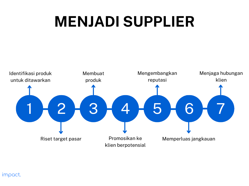 Cara Menjadi Supplier