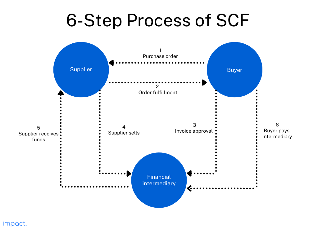 What is SCF? Definition, 6-Step Process, and its Benefits