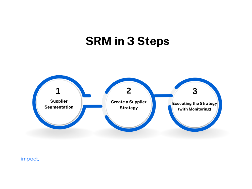 What is SRM? Definition, Benefits, & 3 Implementation Steps