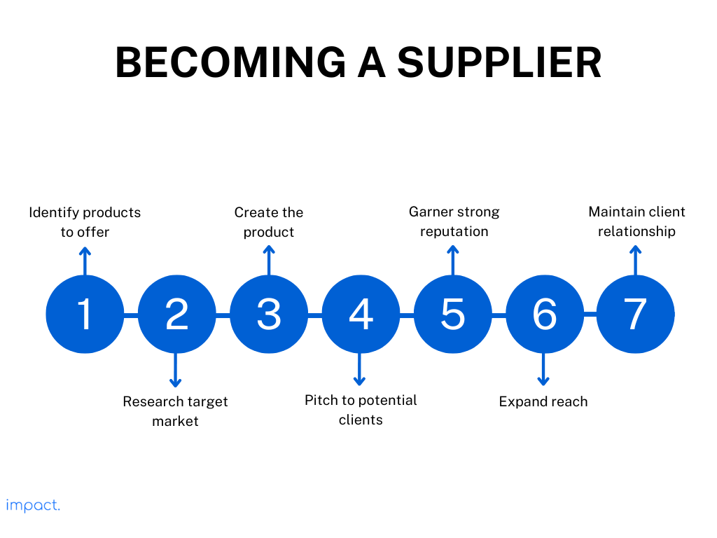 What is a Supplier? Their role & 6 criteria to look out for