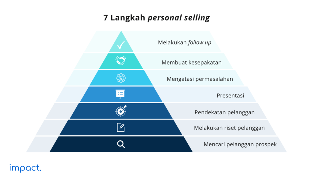 7 langkah personal selling