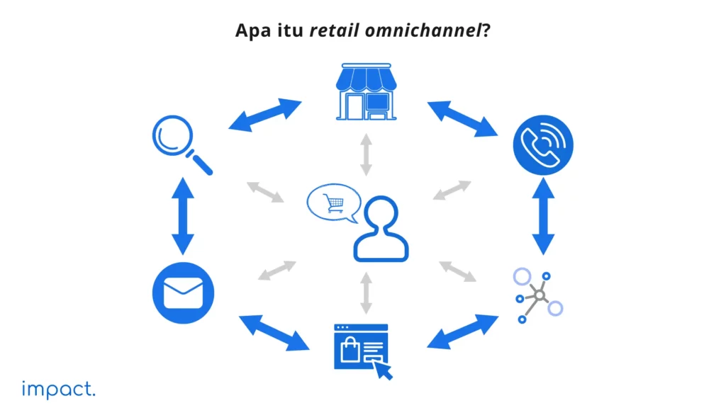 Apa itu Retail Omnichannel? Definisi dan 5 Tips Memulainya