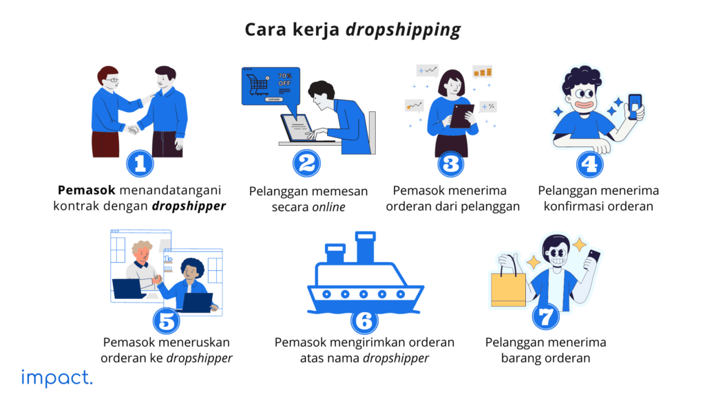 Proses cara kerja dropshipping.