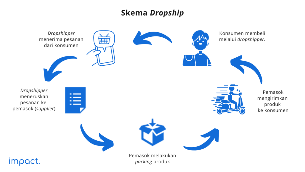 Cara Menjadi Dropshipper & 14 Rekomendasi Platformnya