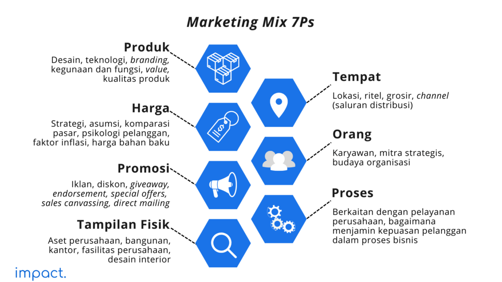 Marketing Mix 7P