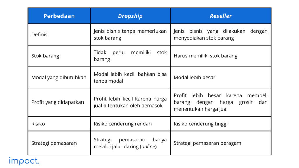 Cara Menjadi Dropshipper & 14 Rekomendasi Platformnya