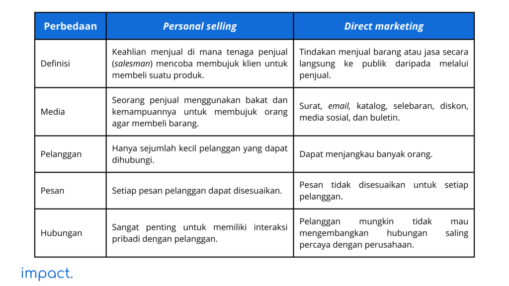 Perbedaan personal selling dan direct marketing