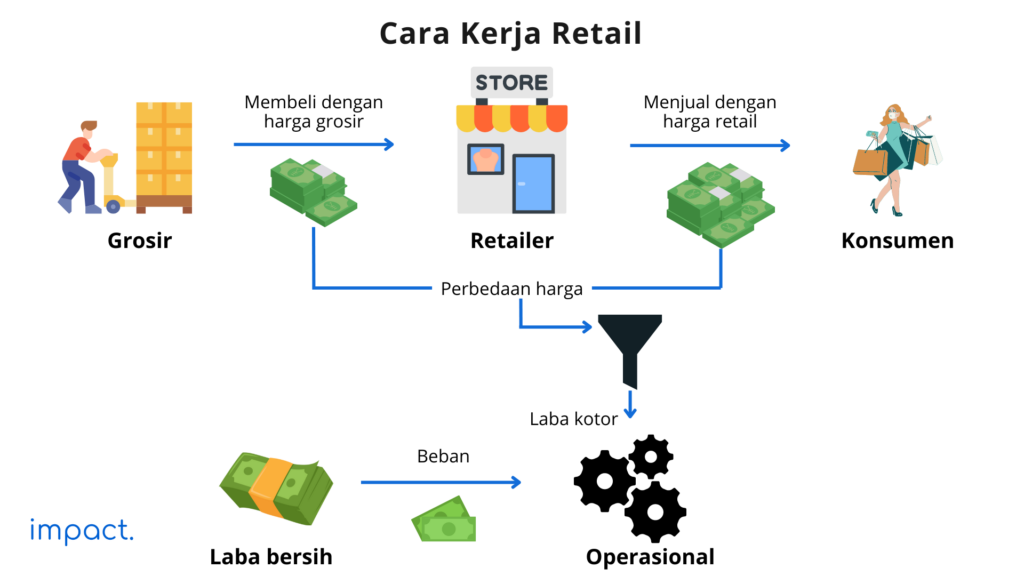 cara kerja retail