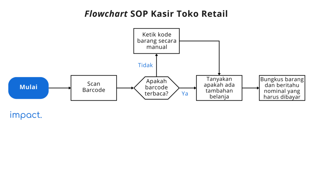 flowchart SOP kasir toko