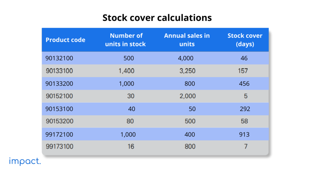 stock over calculations