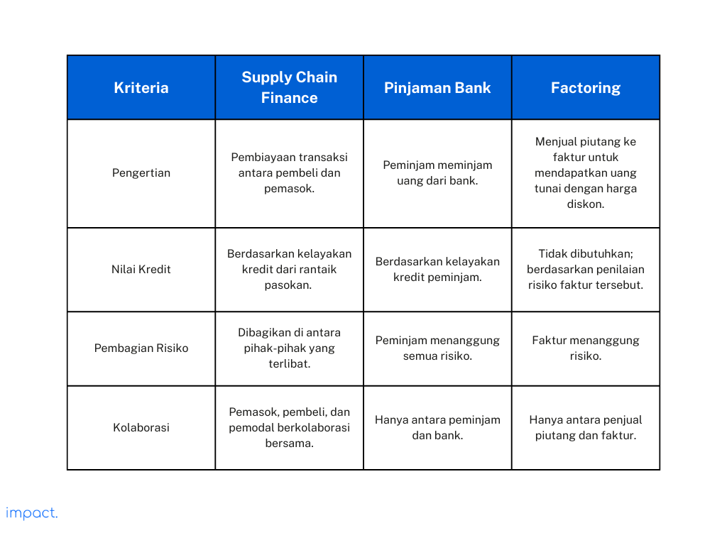 perbedaan upply chain financing dengan pinjaman bank dan anjak piutang