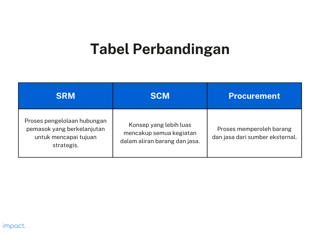 Tabel Perbandingan SRM, SCM, & Procurement