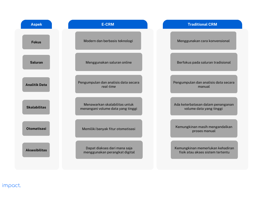 E-CRM vs CRM Tradisional