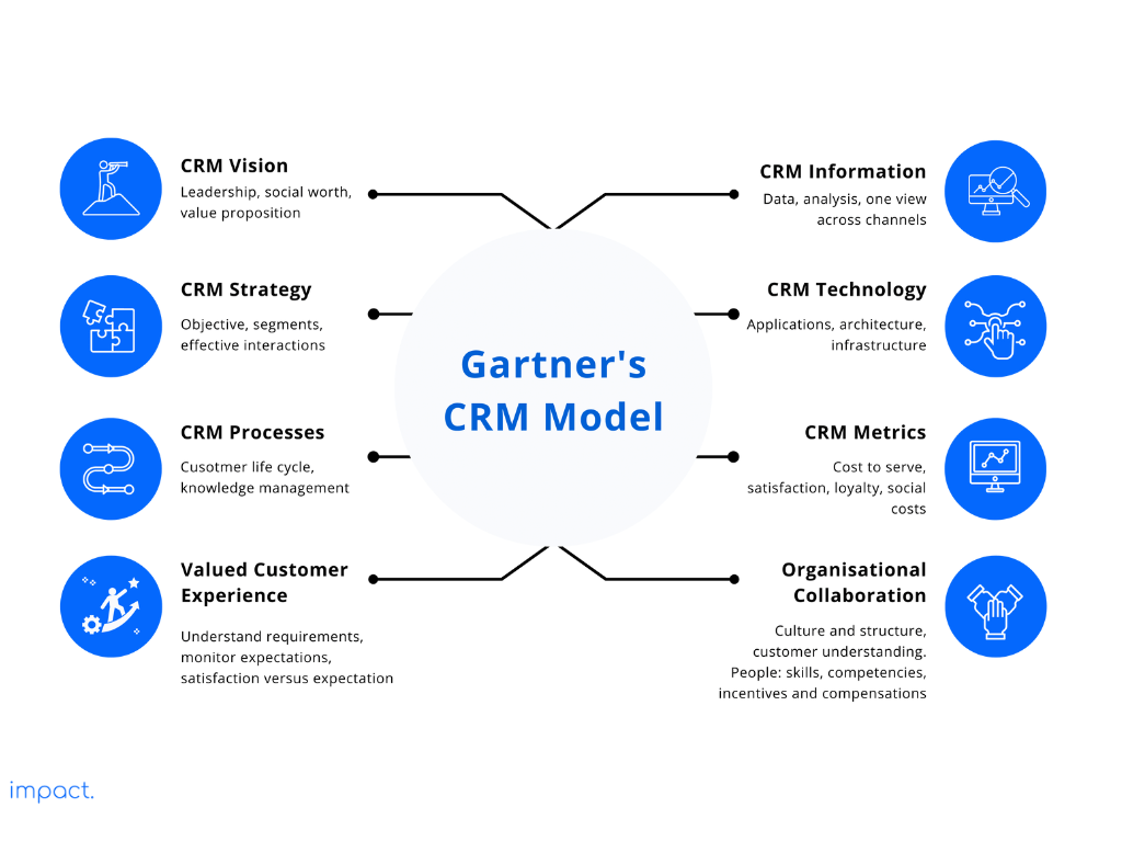 gartner's CRM model