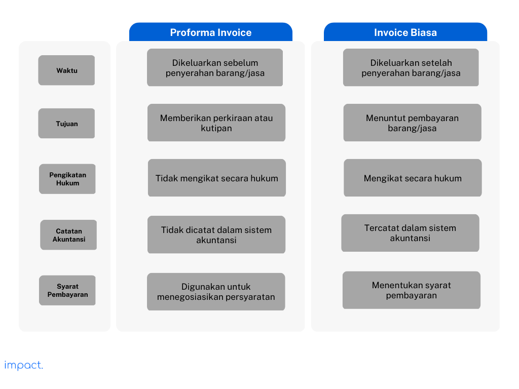 perbedaan proforma invoice dan invoice biasa