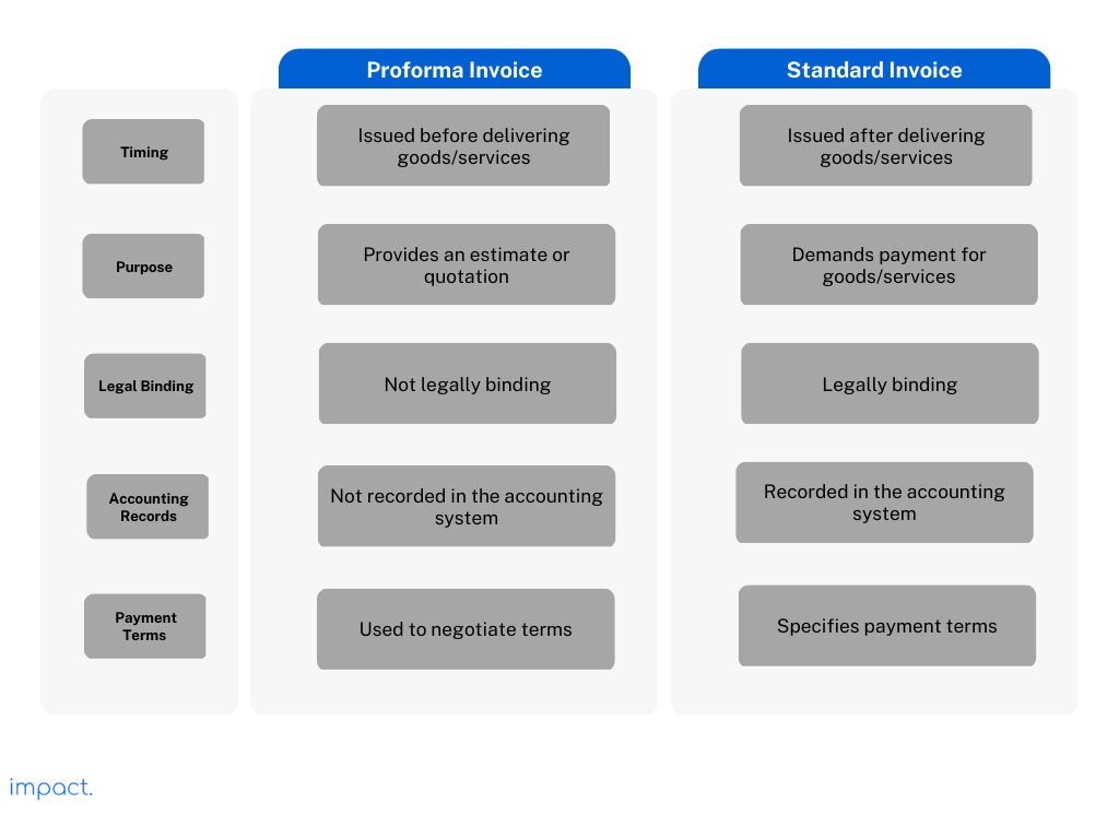 What is a Proforma Invoice? Its Definition & 6 Benefits