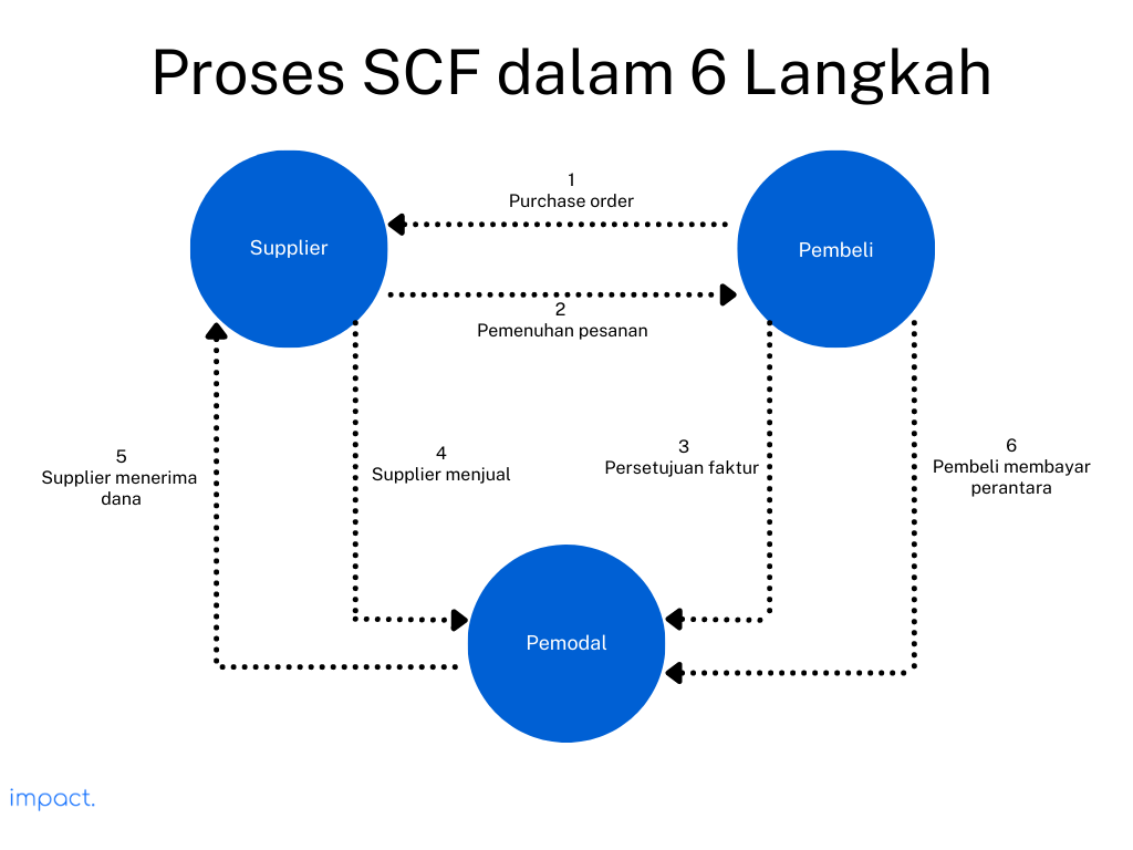 proses / cara kerja supply chain financing (scf)