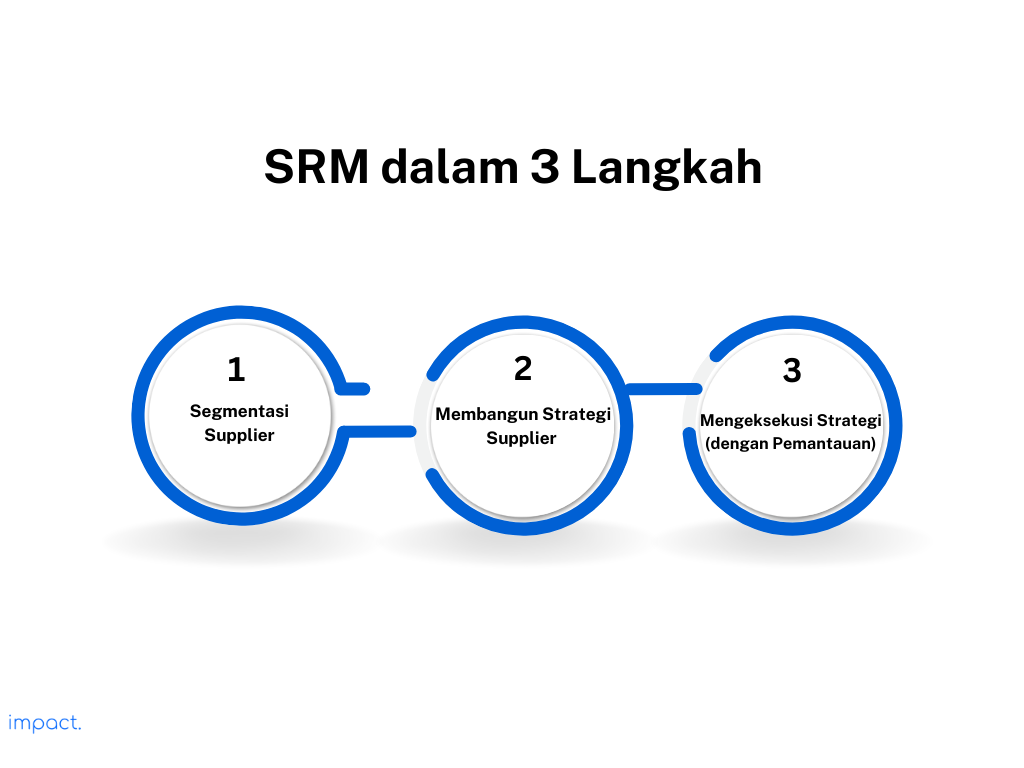 SRM dalam 3 langkah