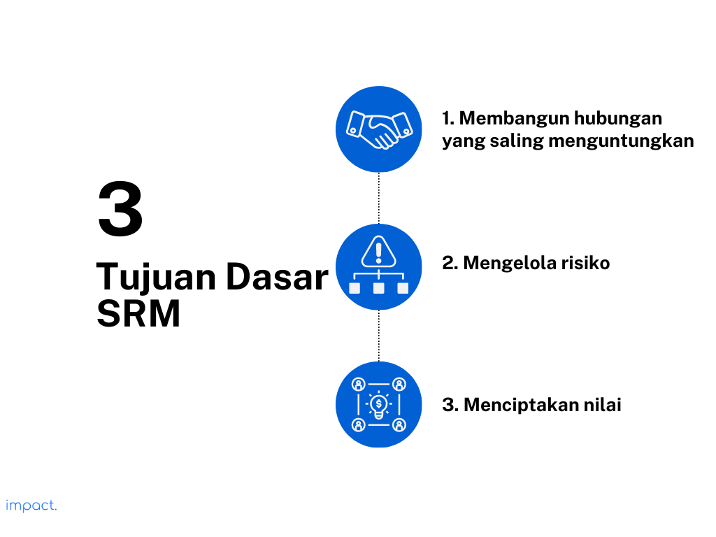Tiga tujuan dasar SRM 