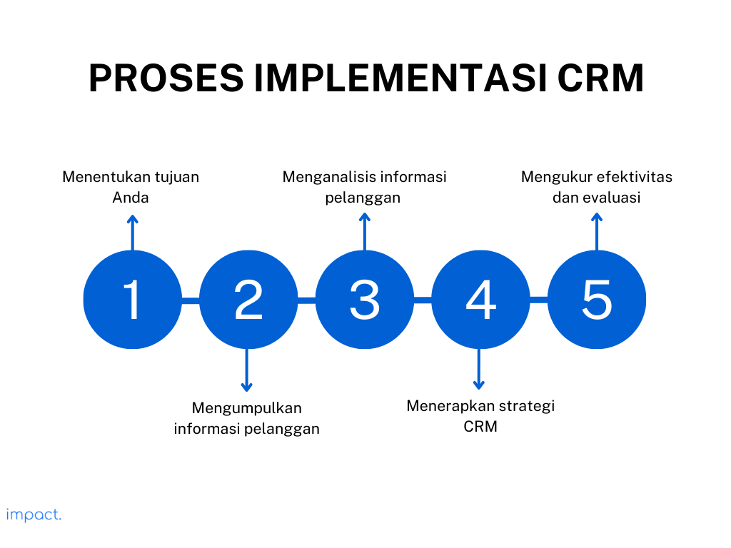 proses imolementasi crm