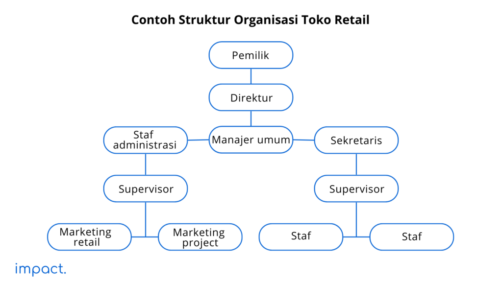 contoh struktur organisasi toko retail
