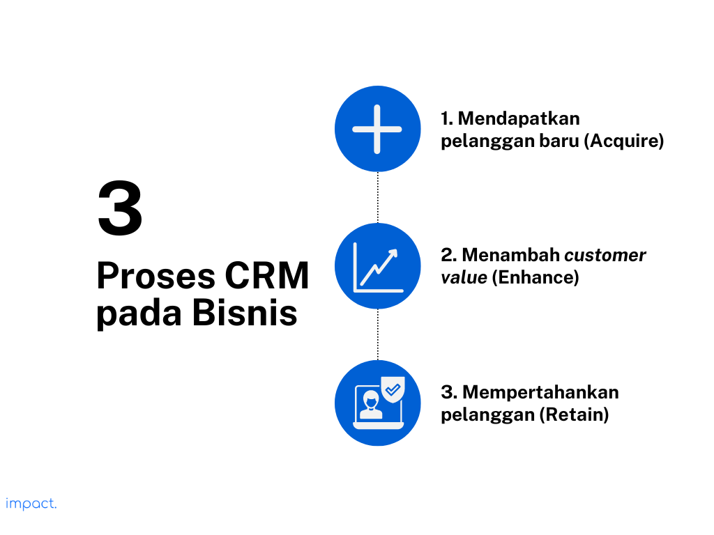 3 Proses CRM dan Pengembangannya yang Efektif