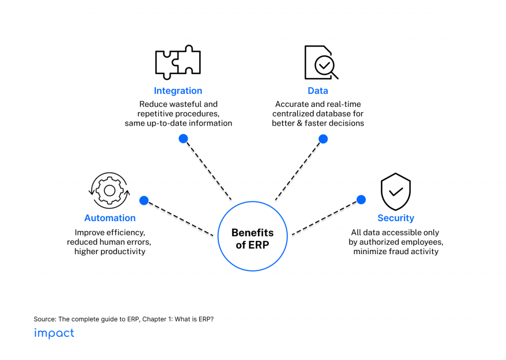 What is ERP?