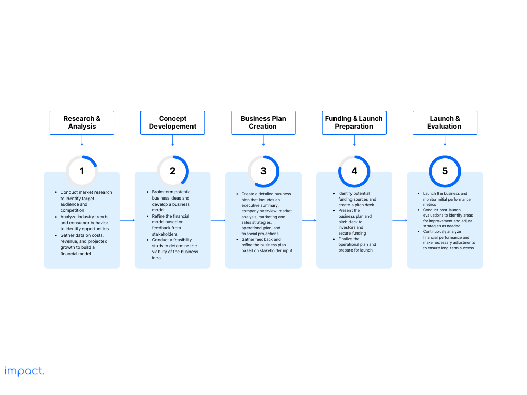 Contoh timeline project business plan