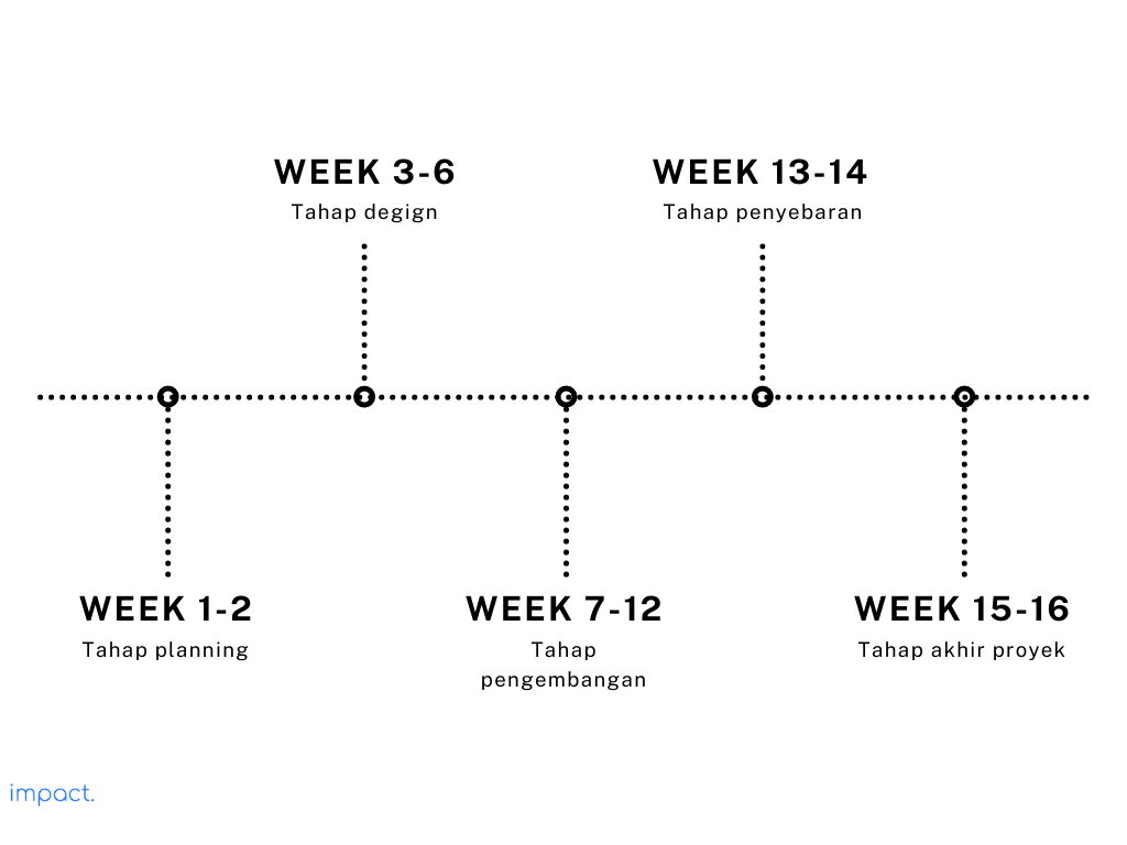 timeline project jenis kronologi